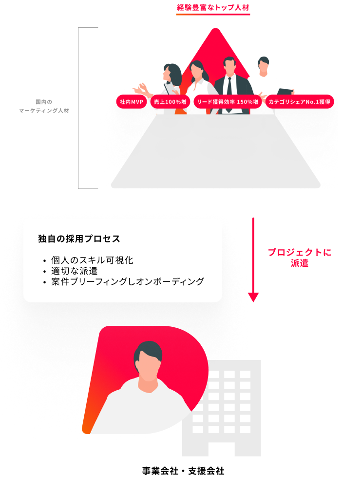 経験豊富なトップ人材を独自の採用プロセスをもとに事業会社・支援会社のプロジェクトに派遣します